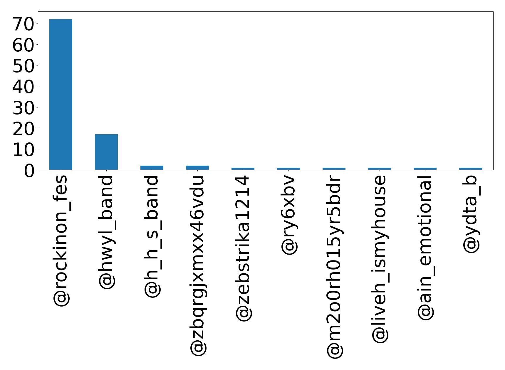 Top mentions