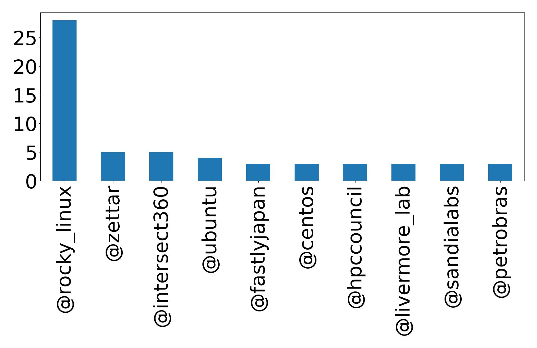 Top mention