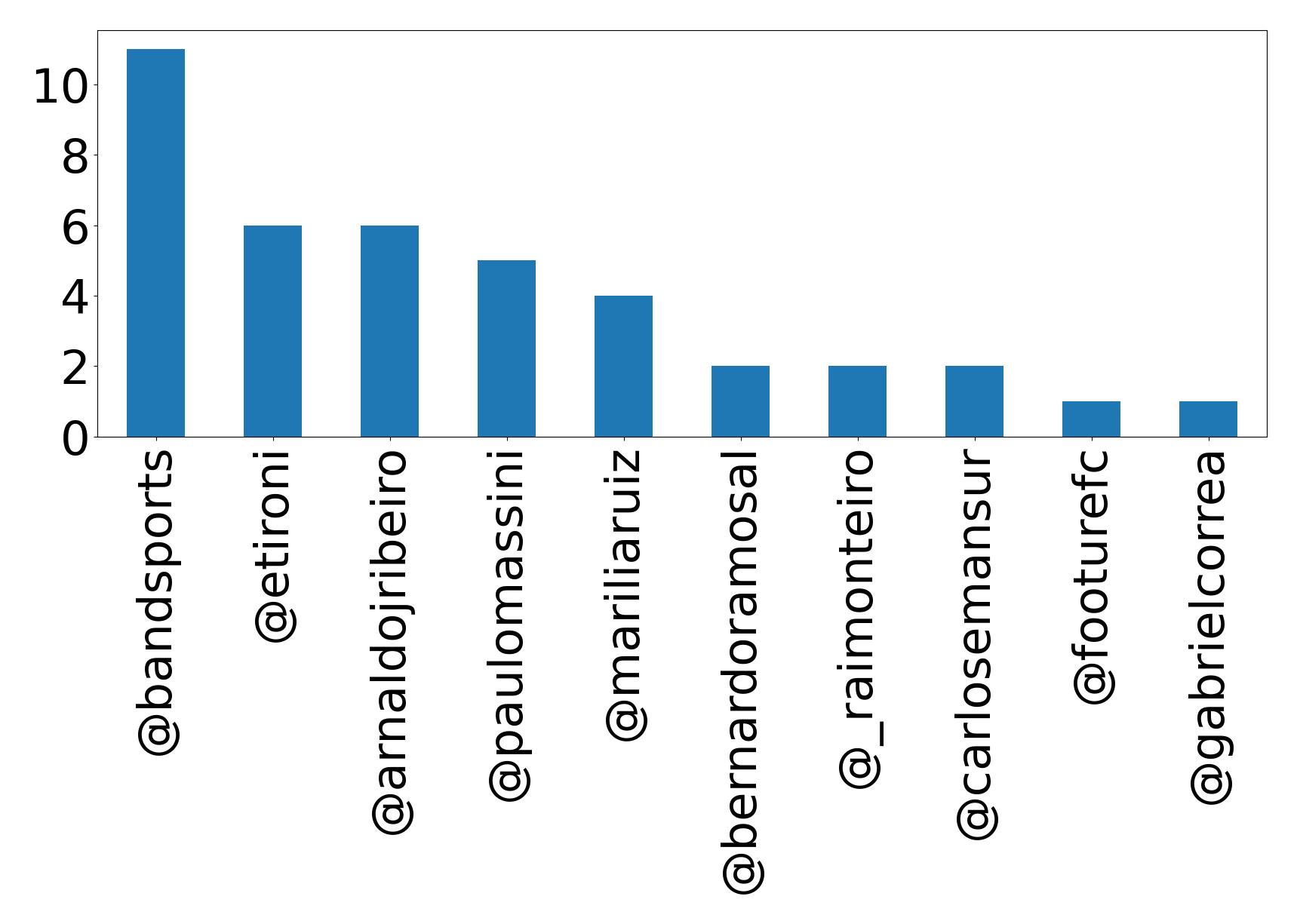 Top mentions