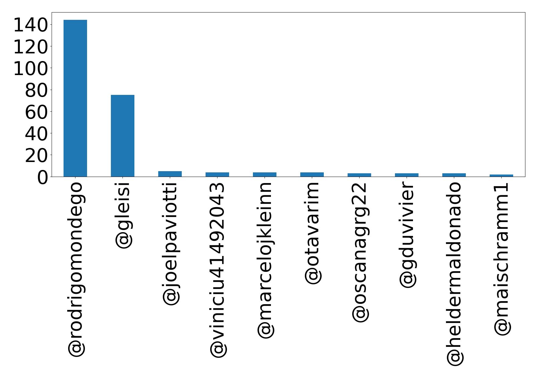 Top mentions