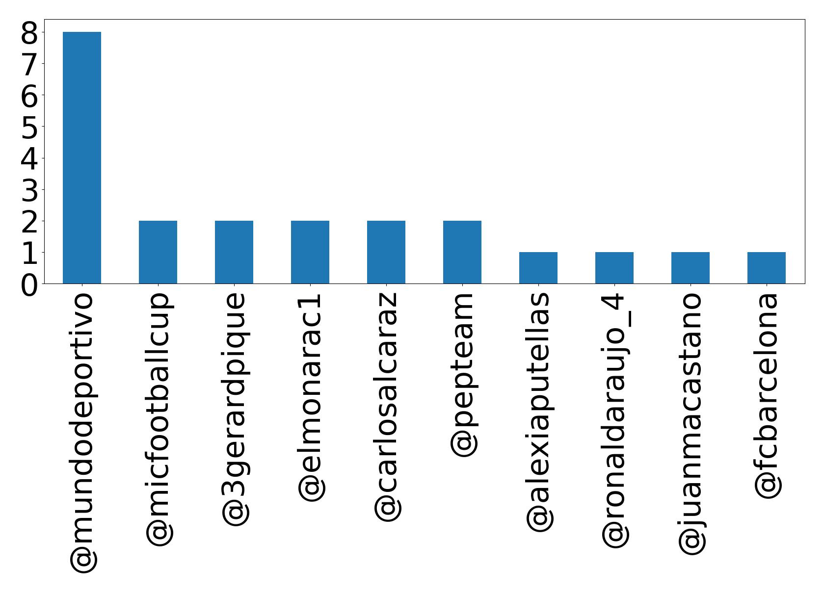 Top mentions