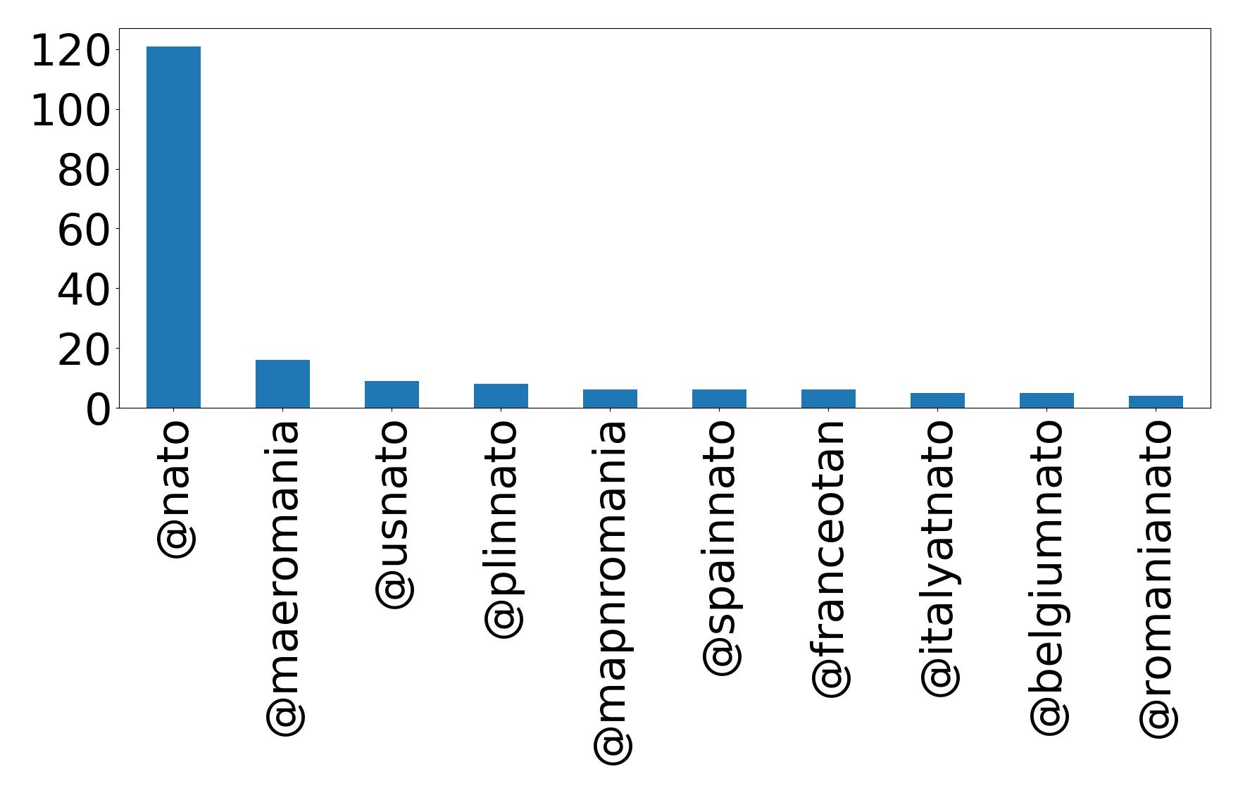 Top mentions