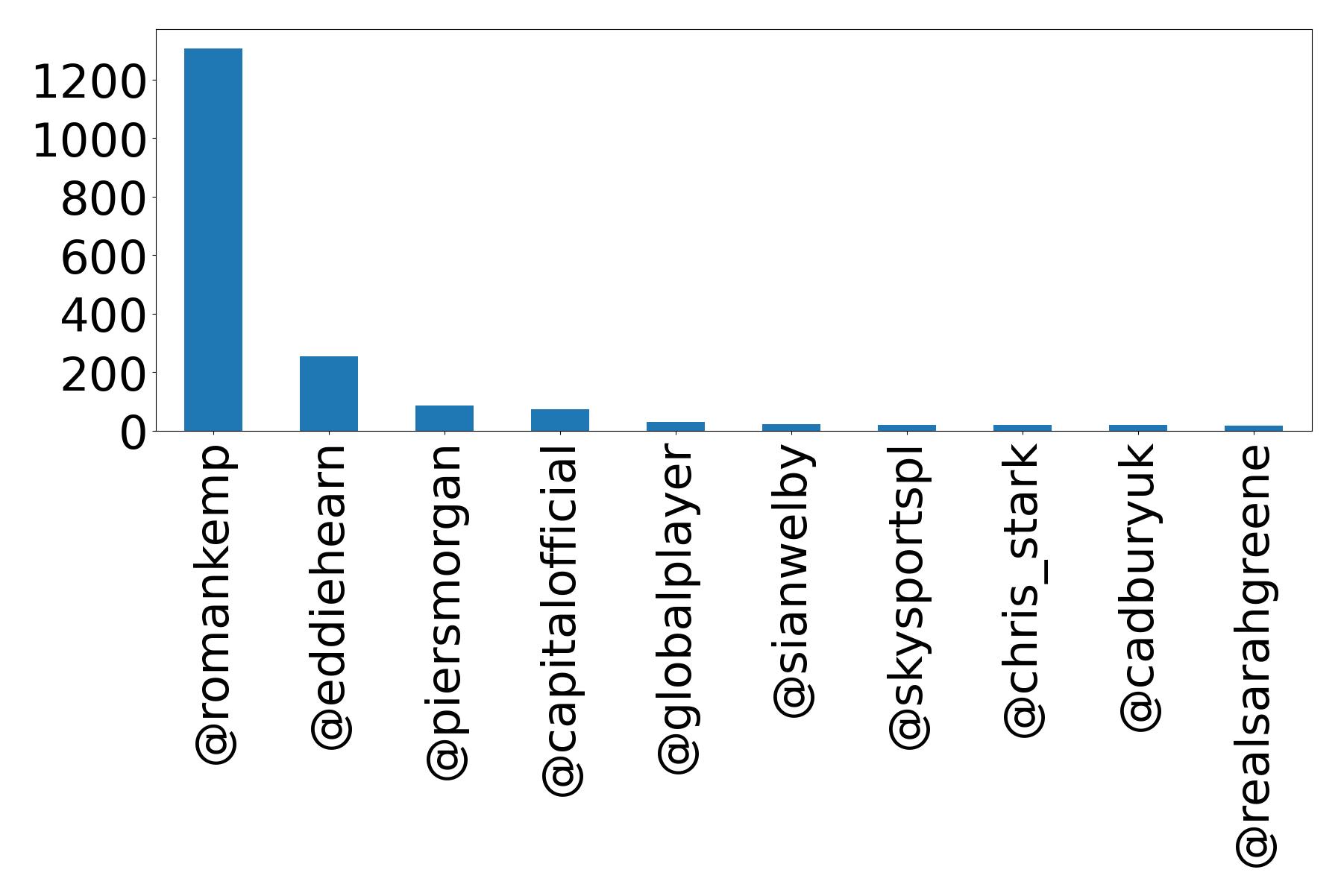 Top mentions