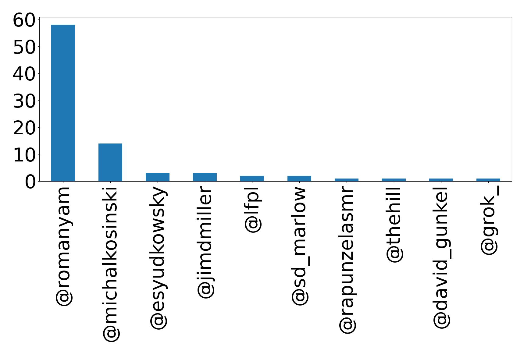Top mentions