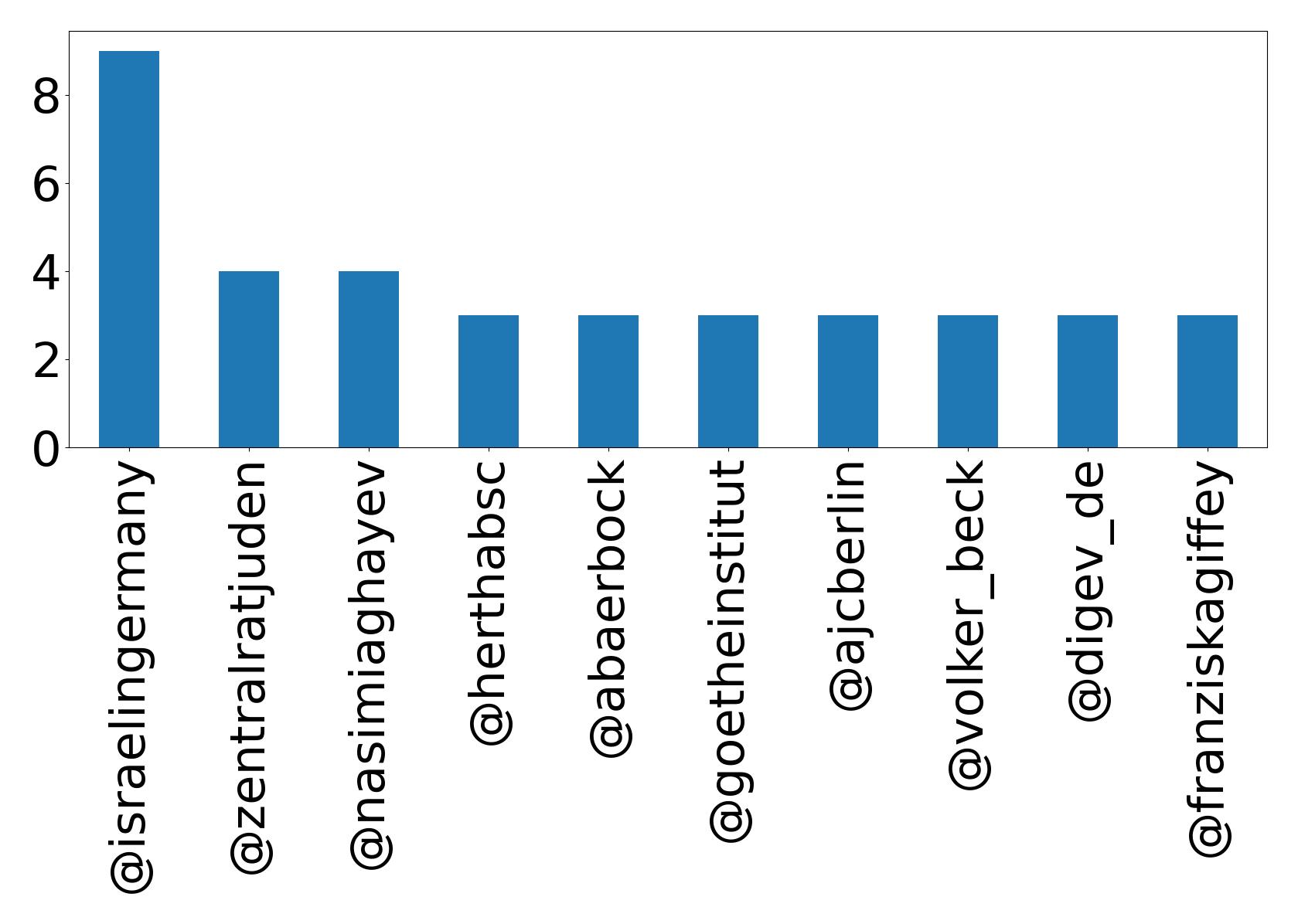 Top mentions