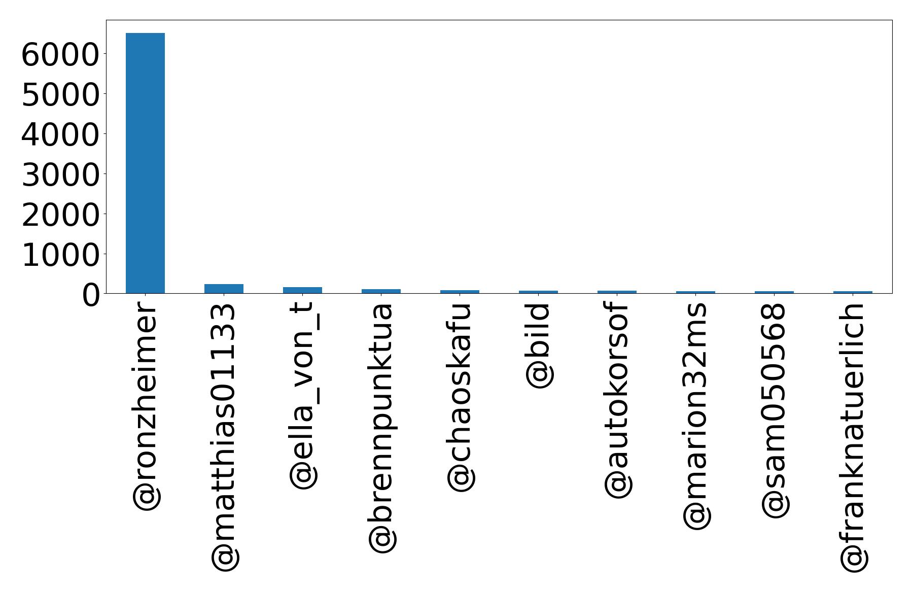 Top mentions