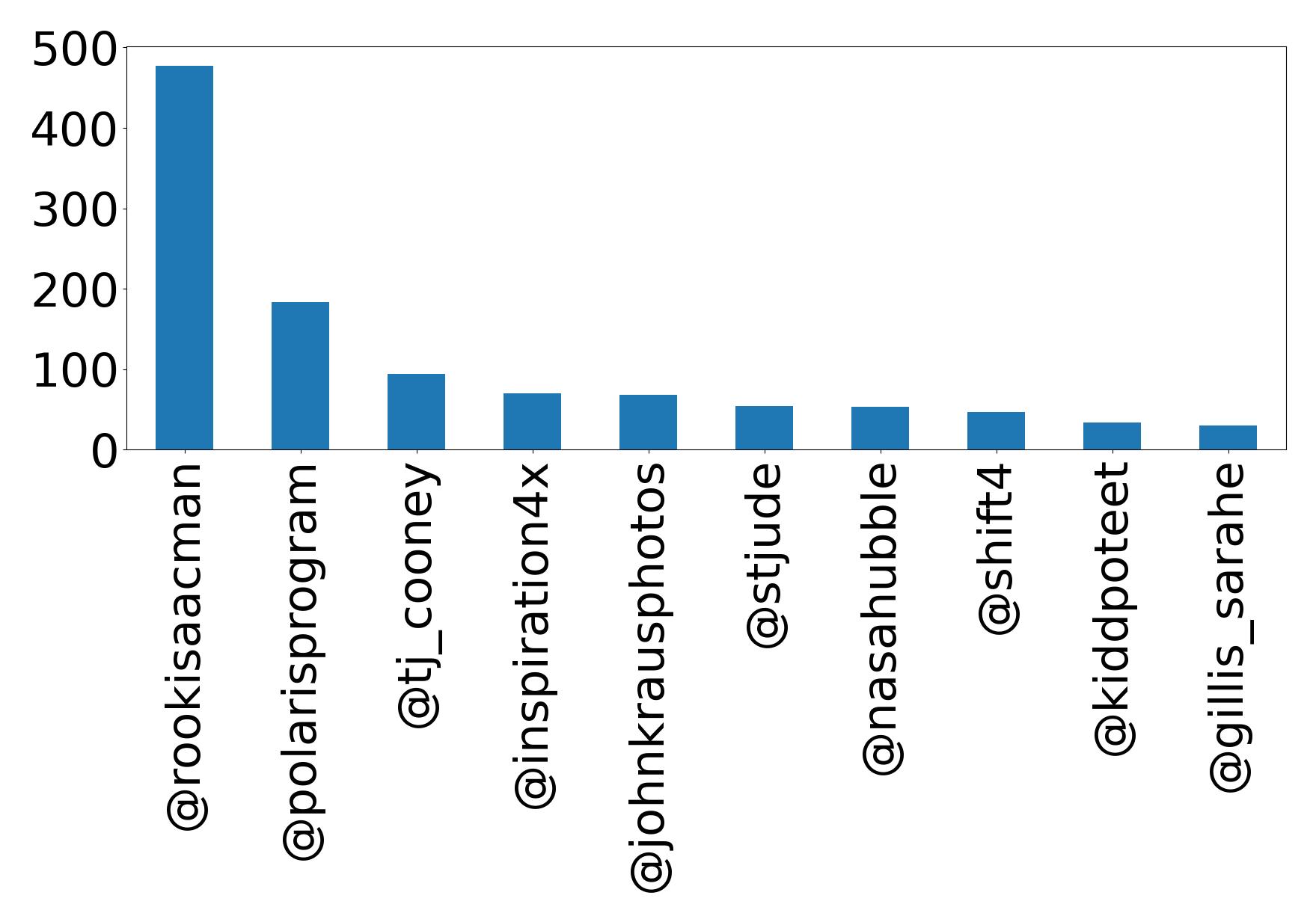 Top mention