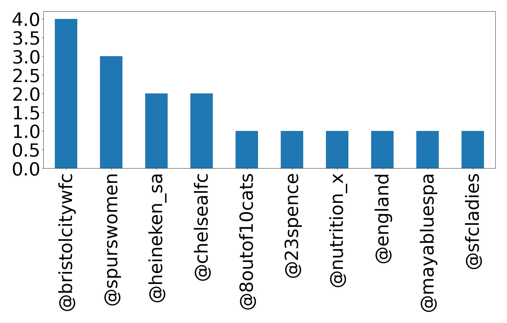 Top mentions