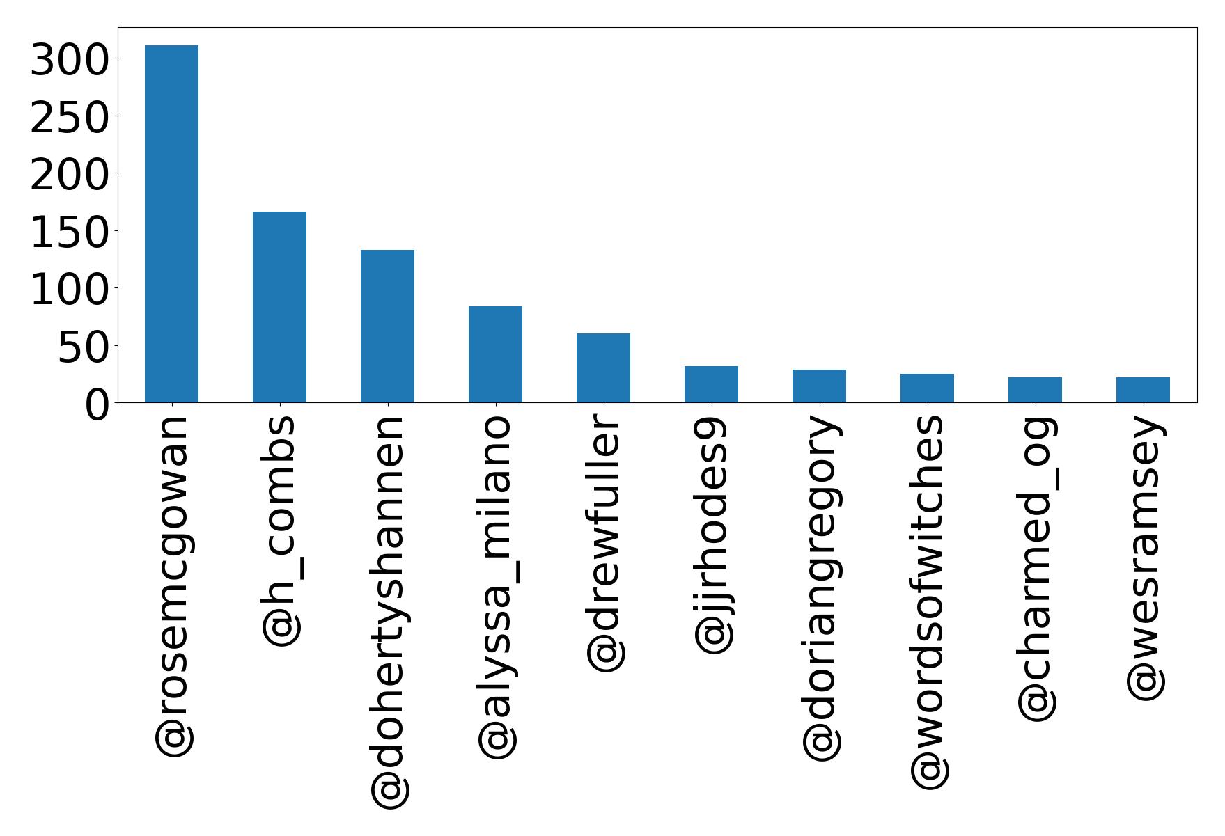 Top mentions