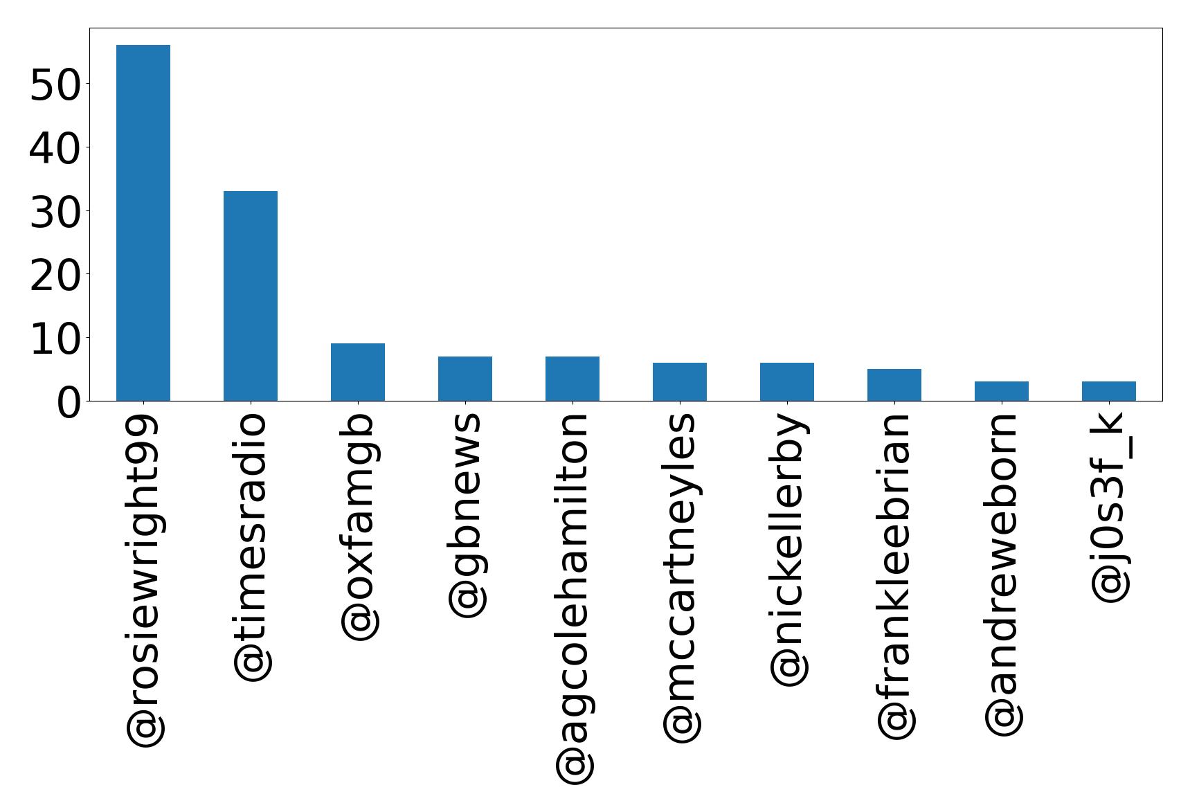 Top mention