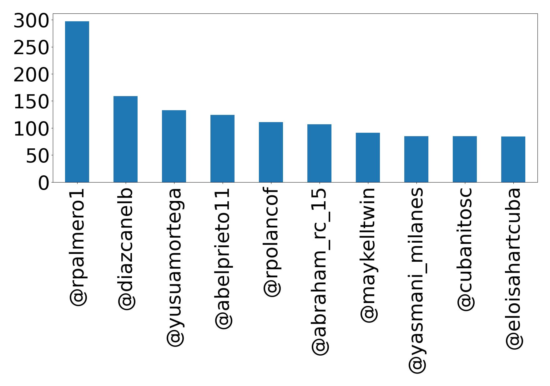 Top mention