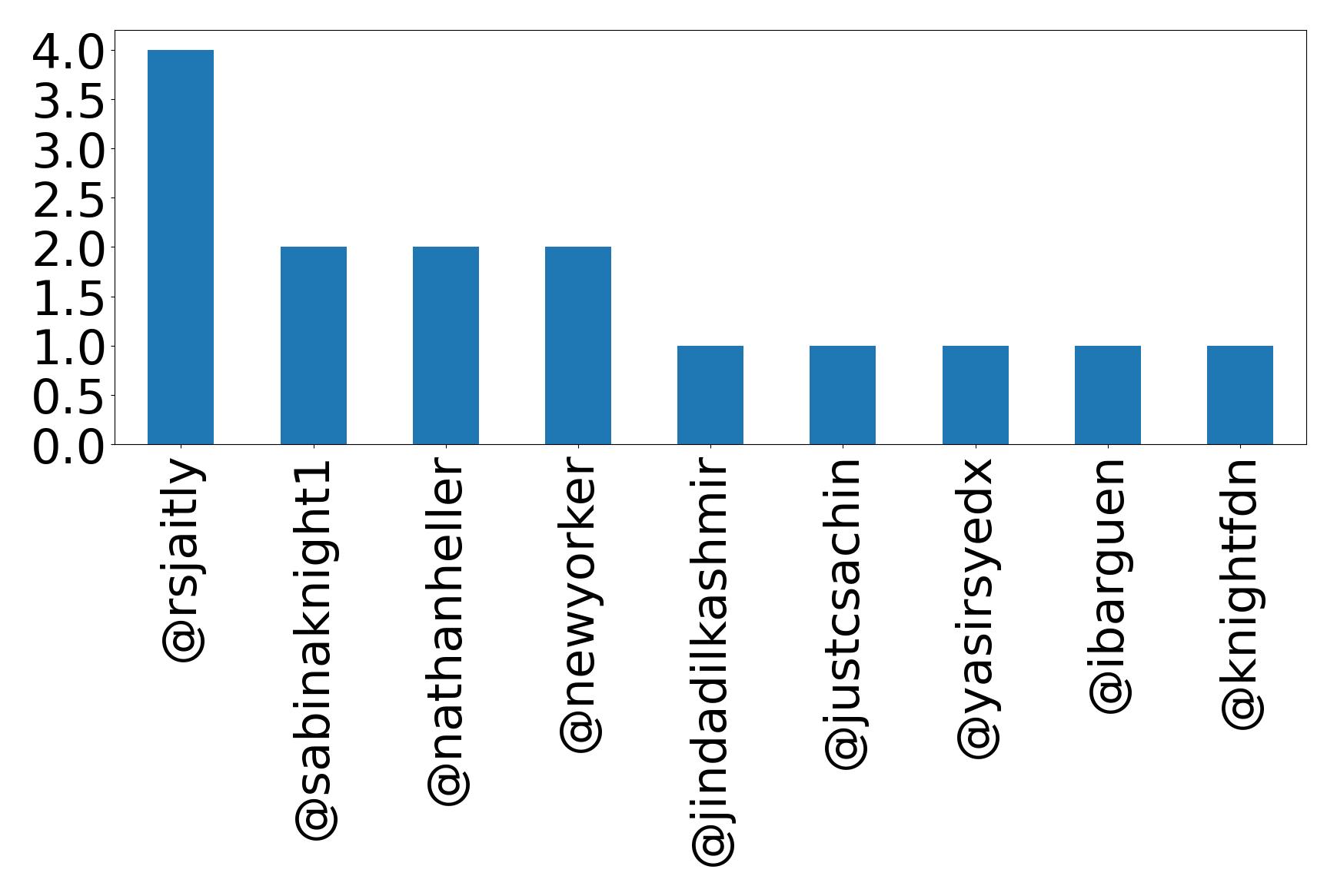 Top mentions