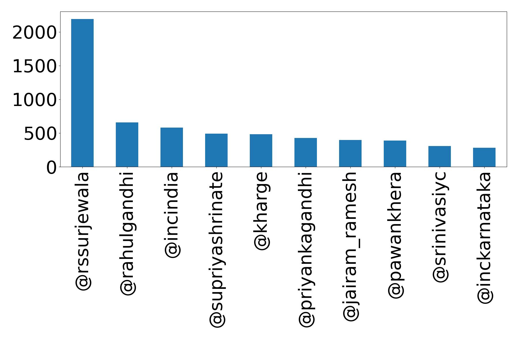 Top mentions