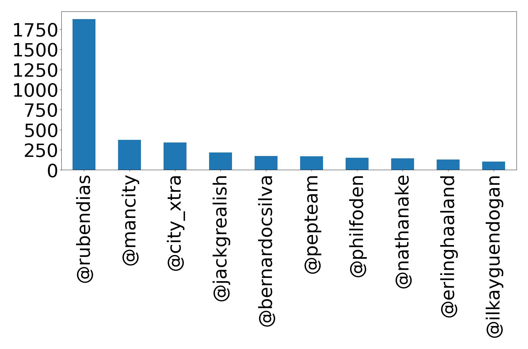 Top mention