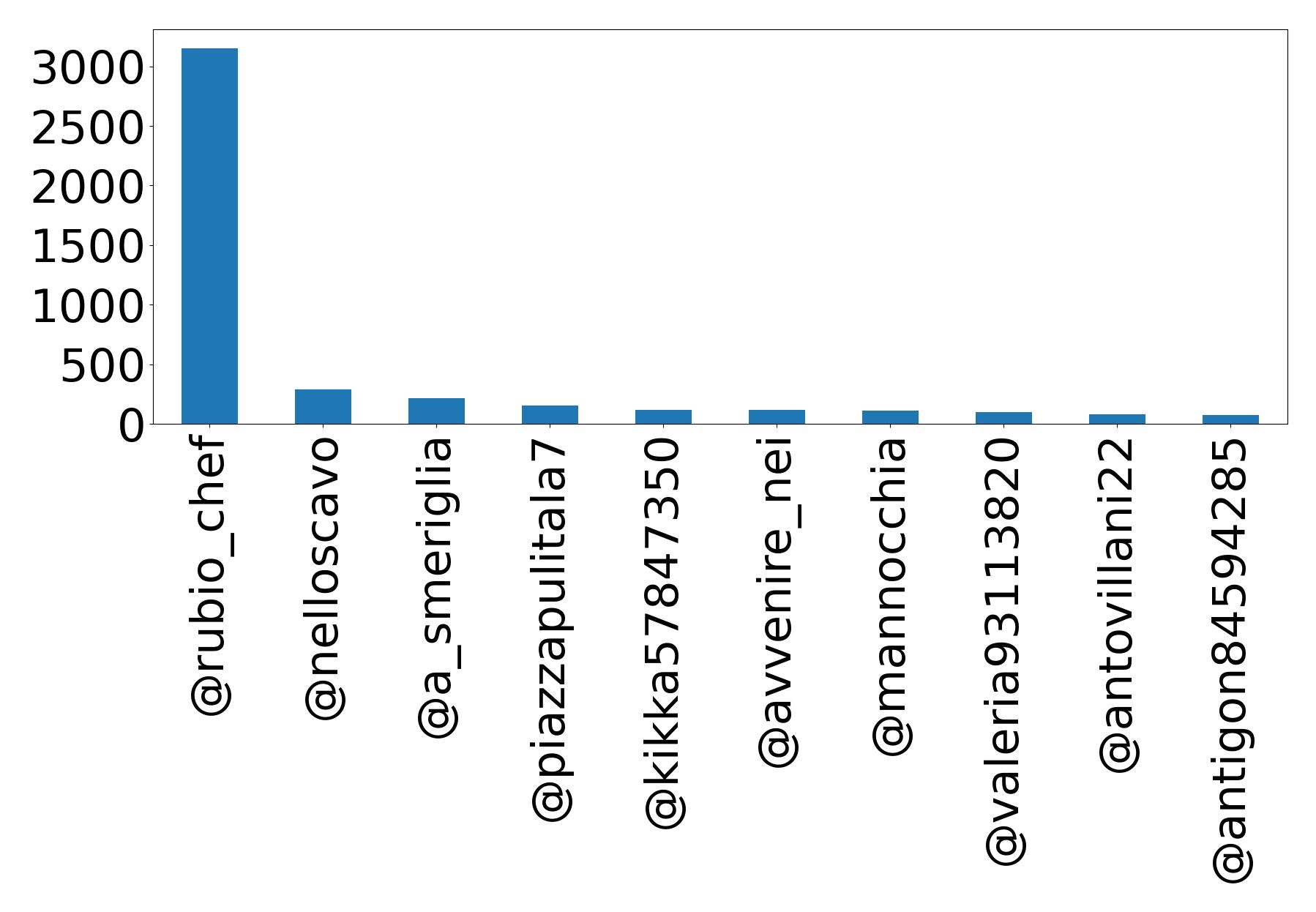 Top mentions
