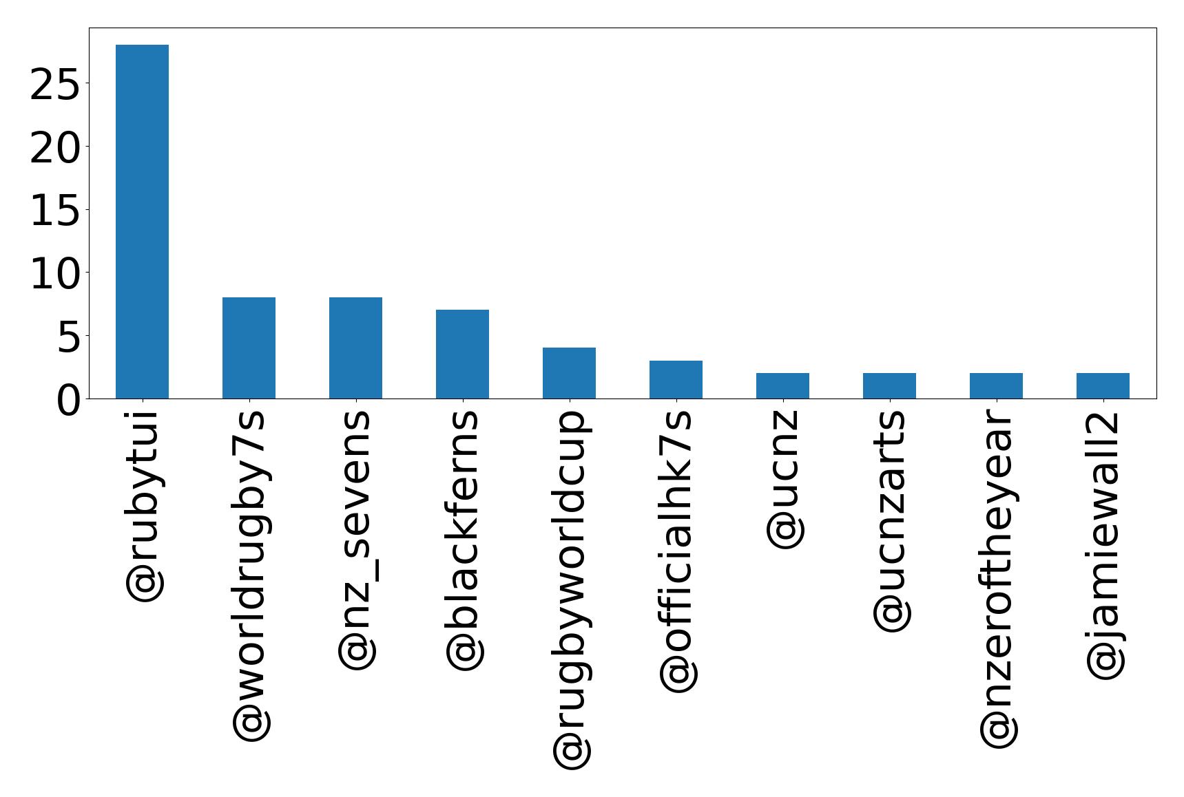 Top mentions
