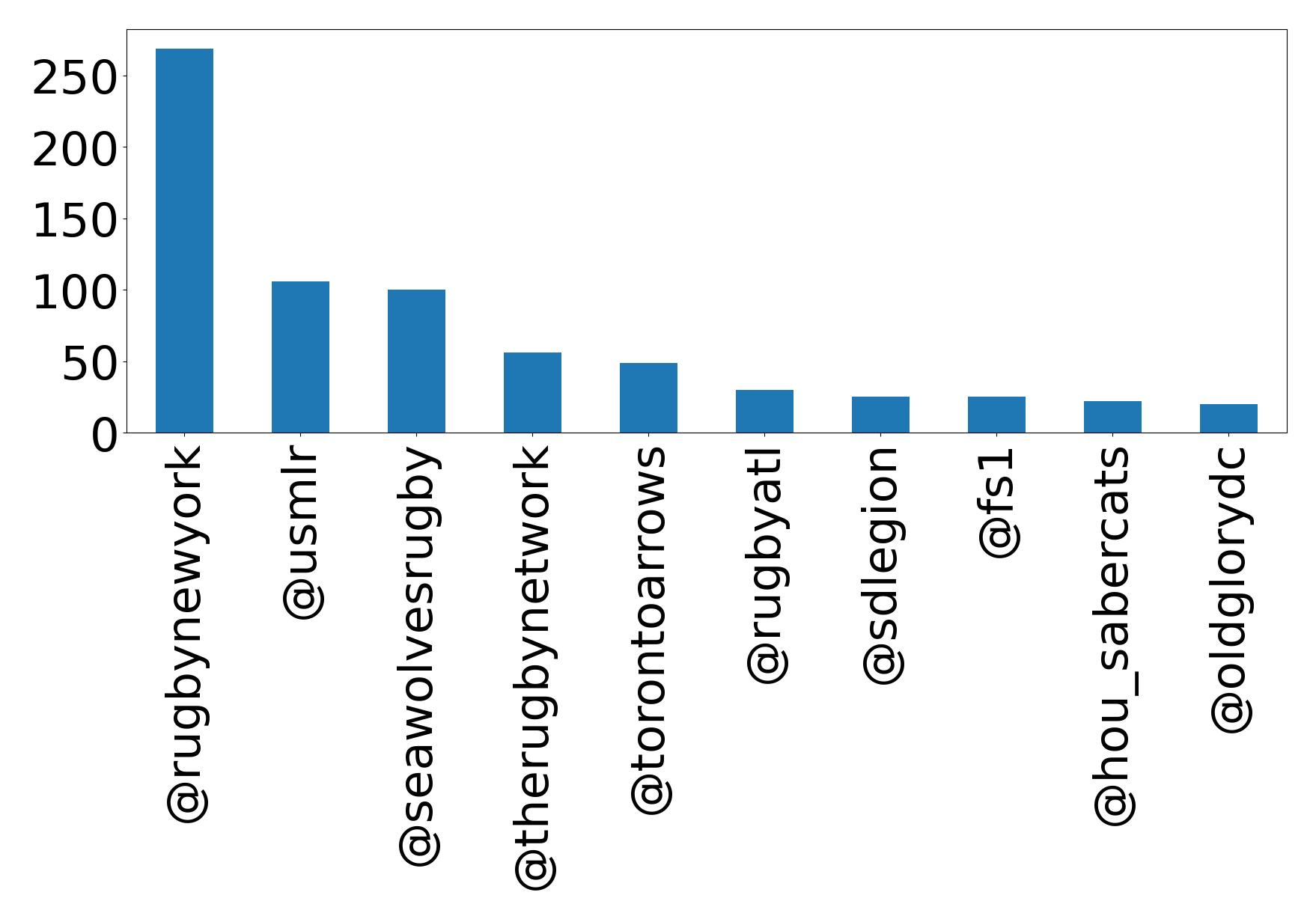 Top mention