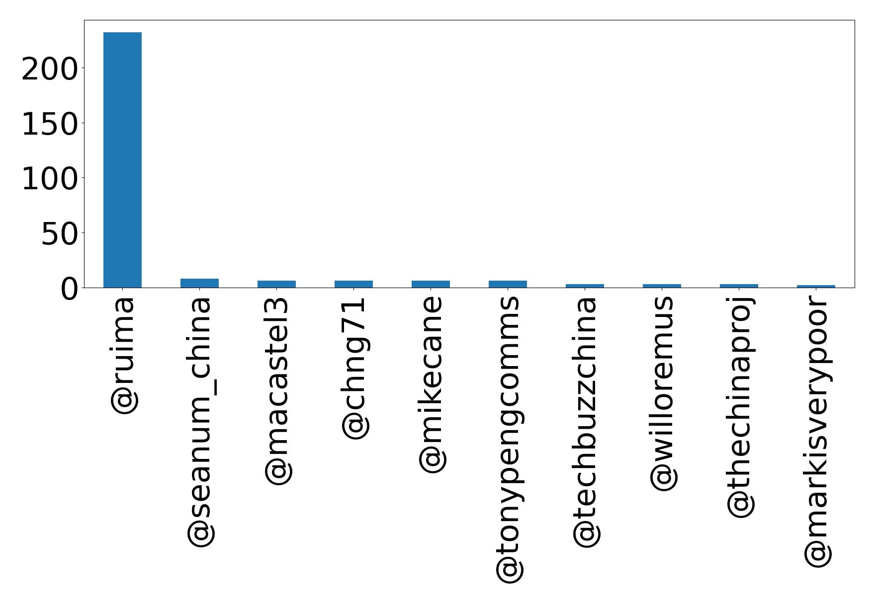 Top mentions