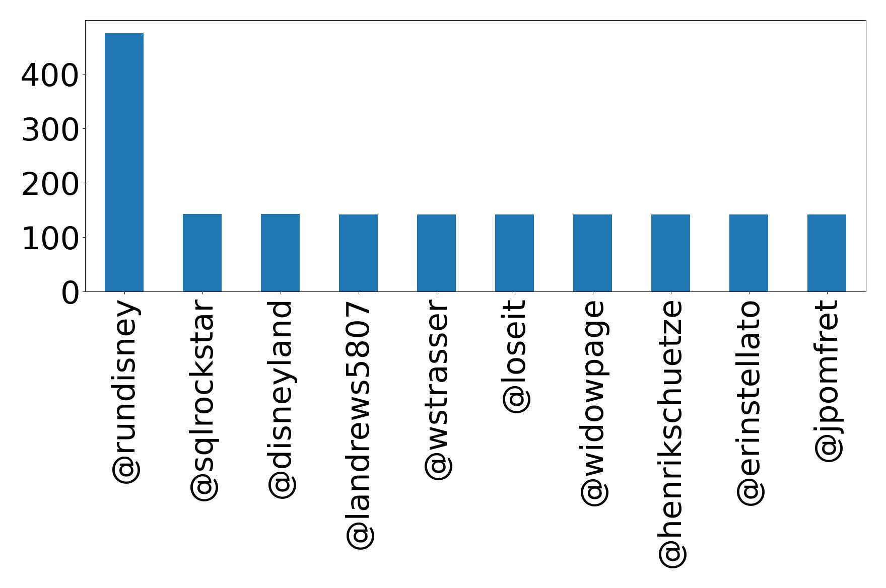 Top mentions