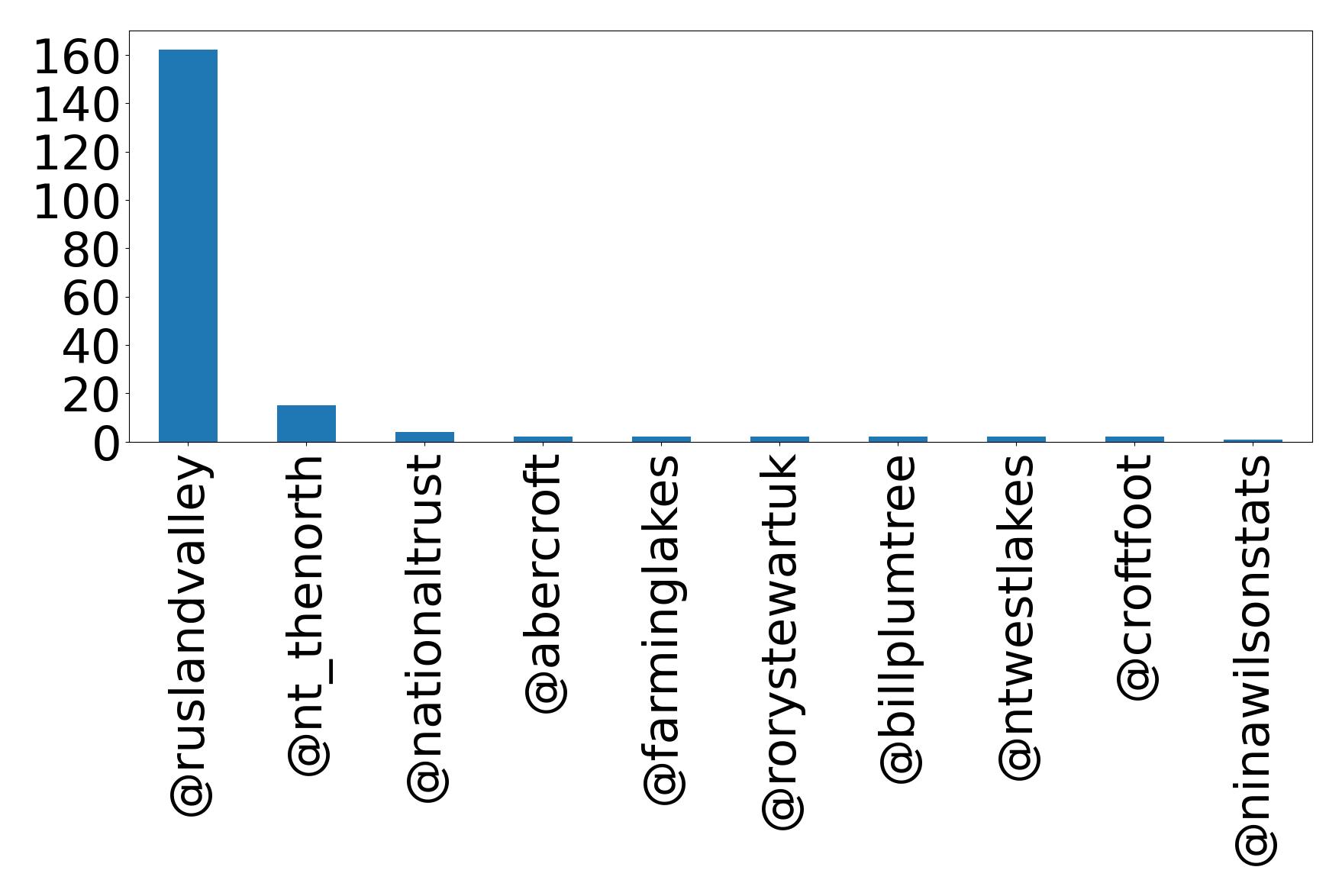 Top mention