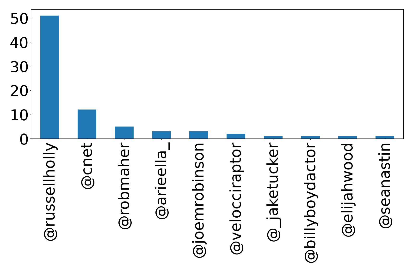 Top mentions