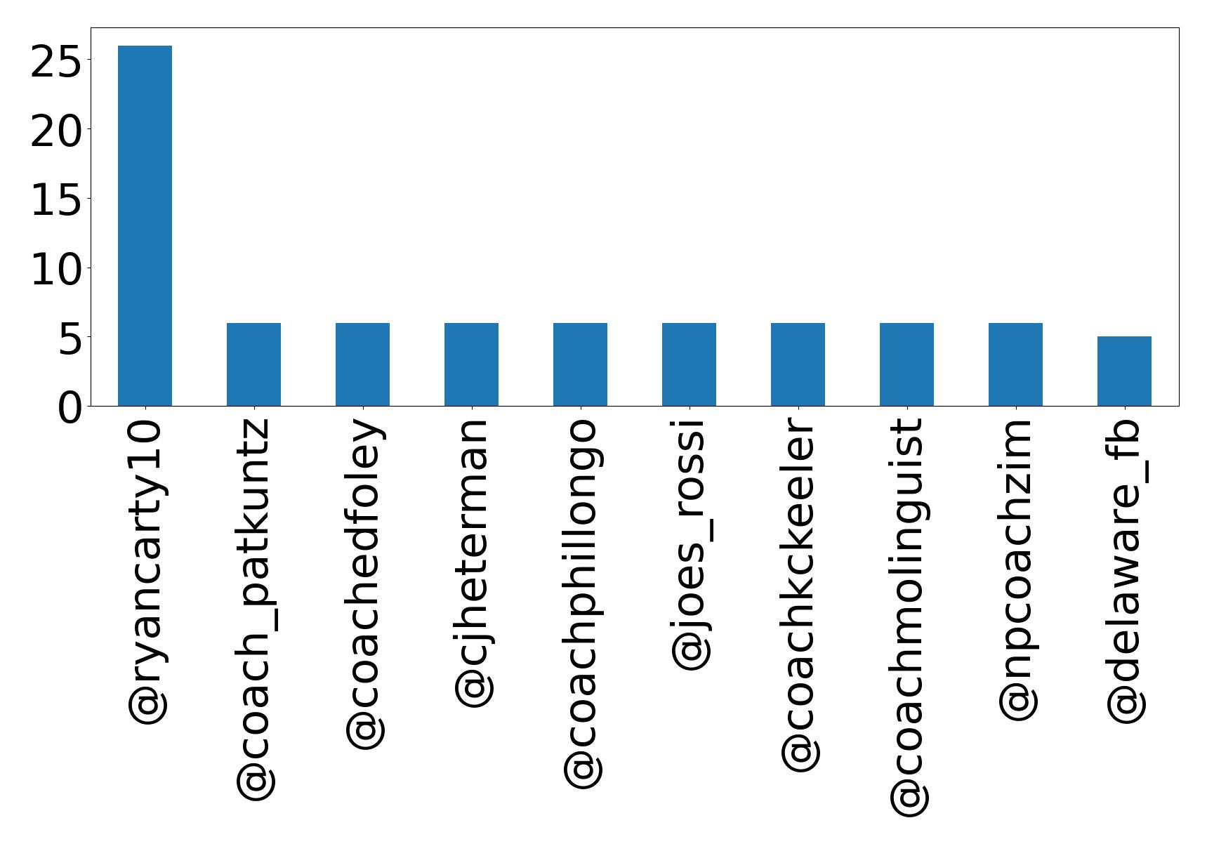 Top mention