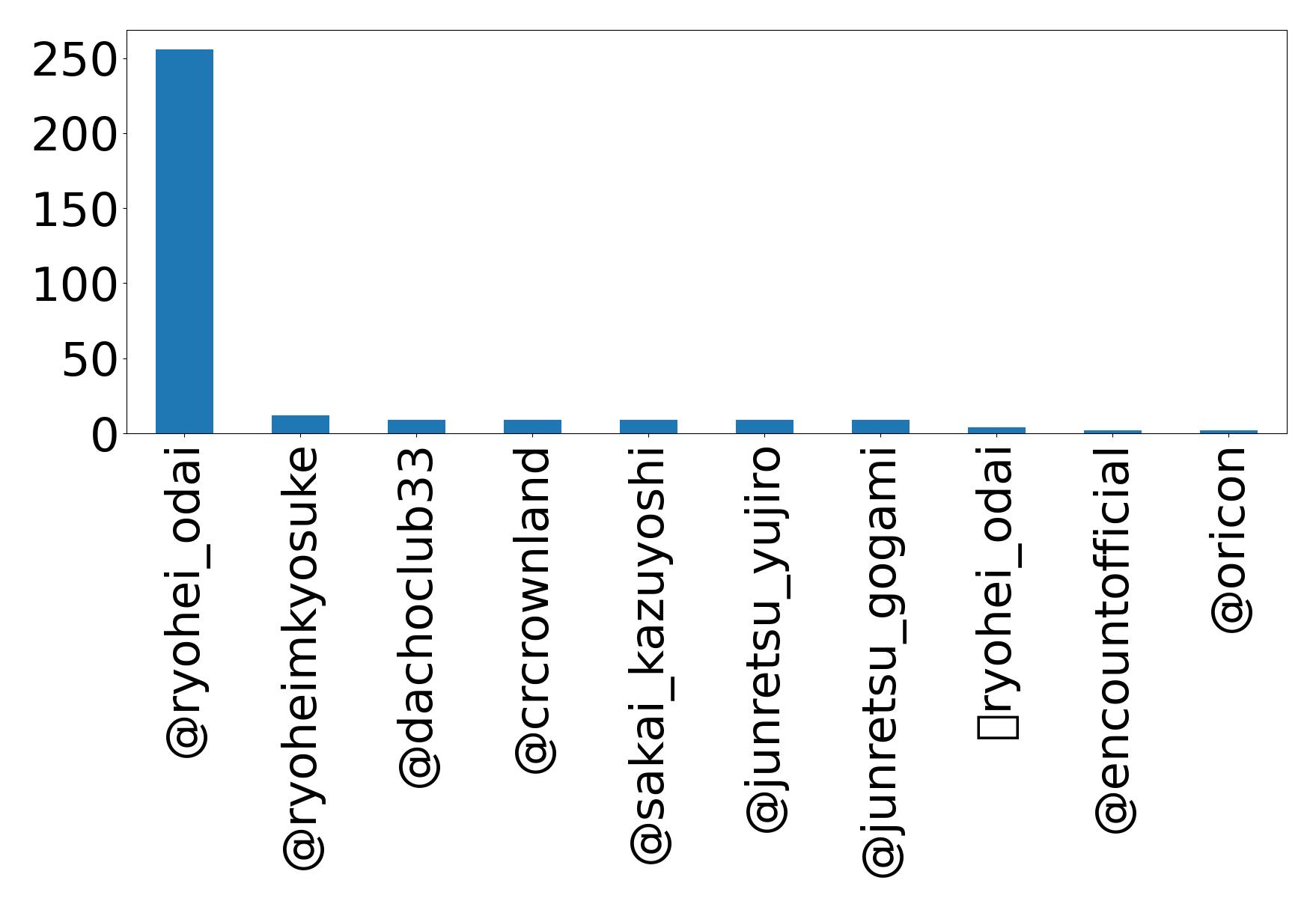 Top mentions