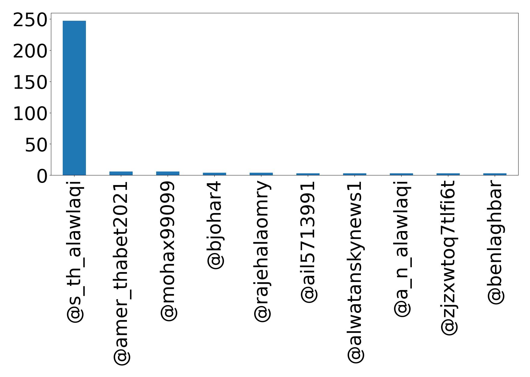 Top mention