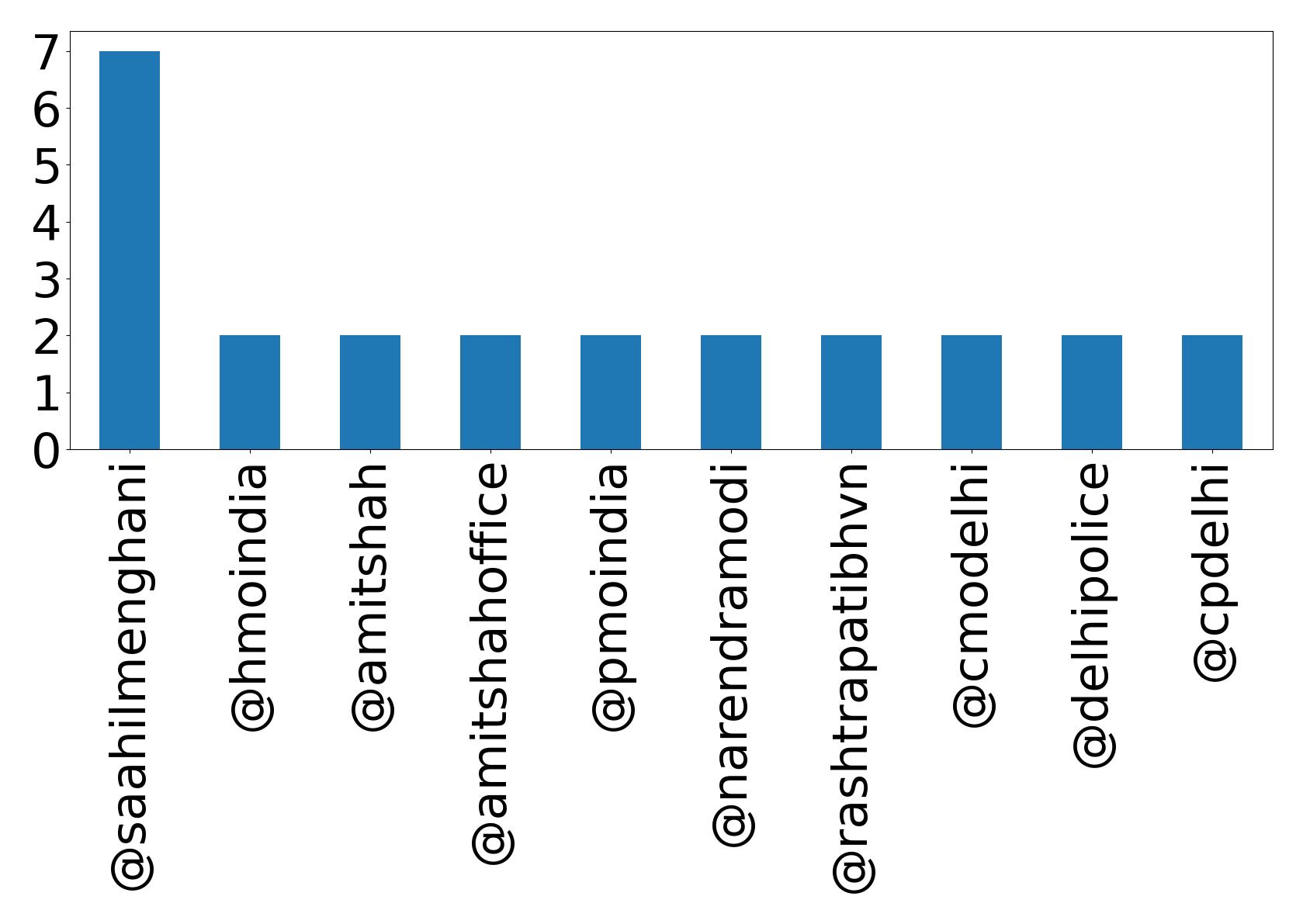 Top mentions