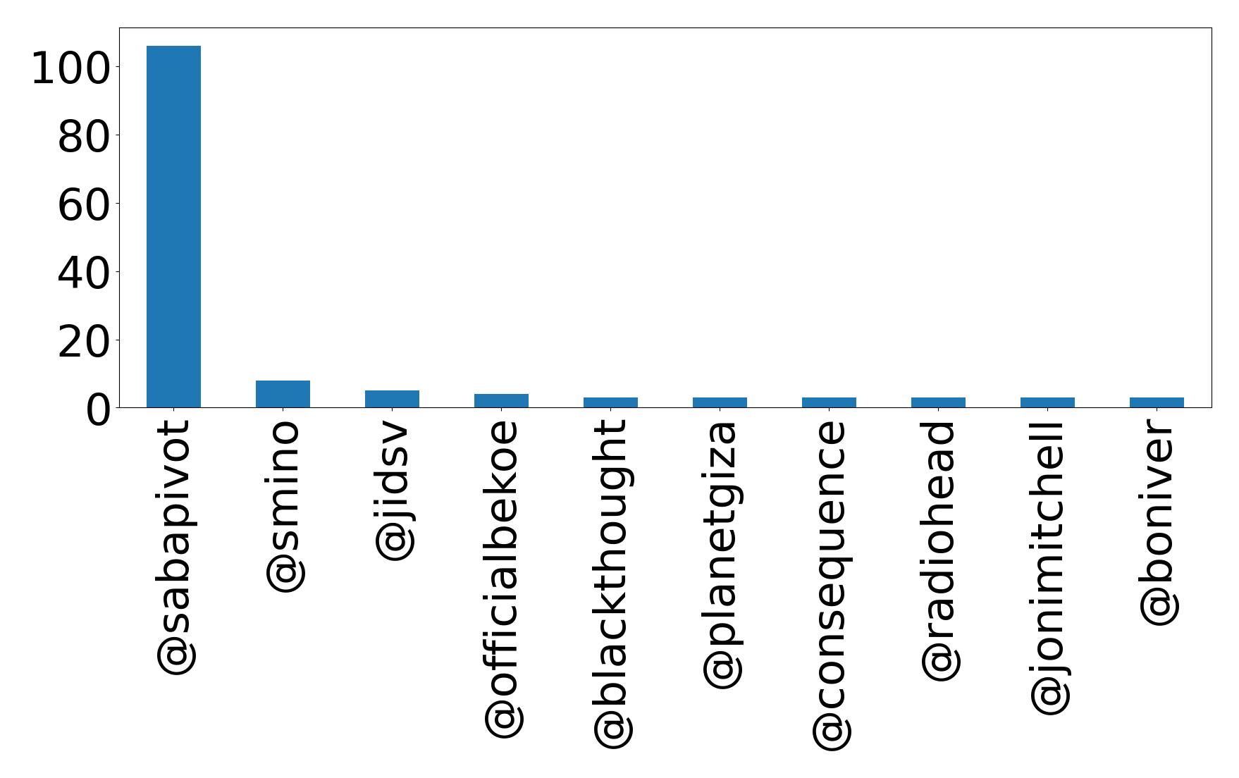 Top mentions