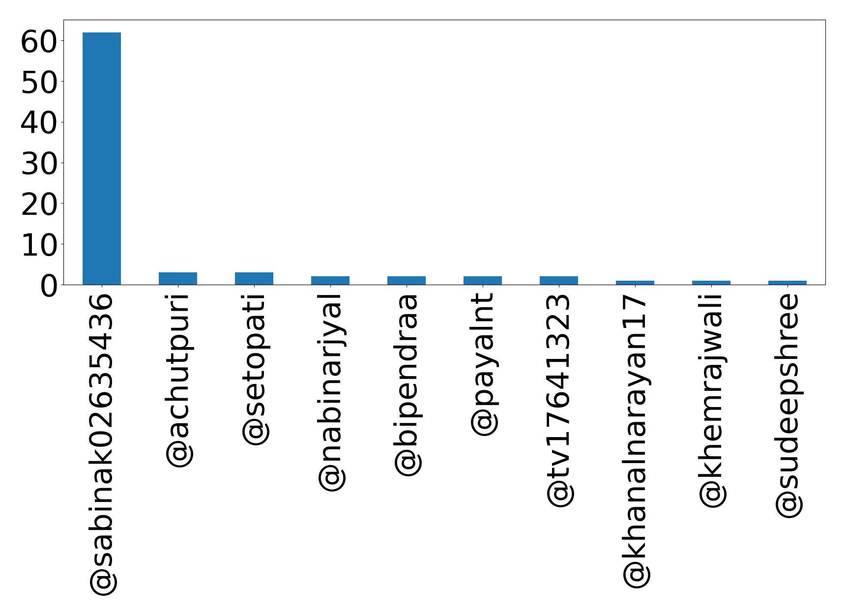 Top mention