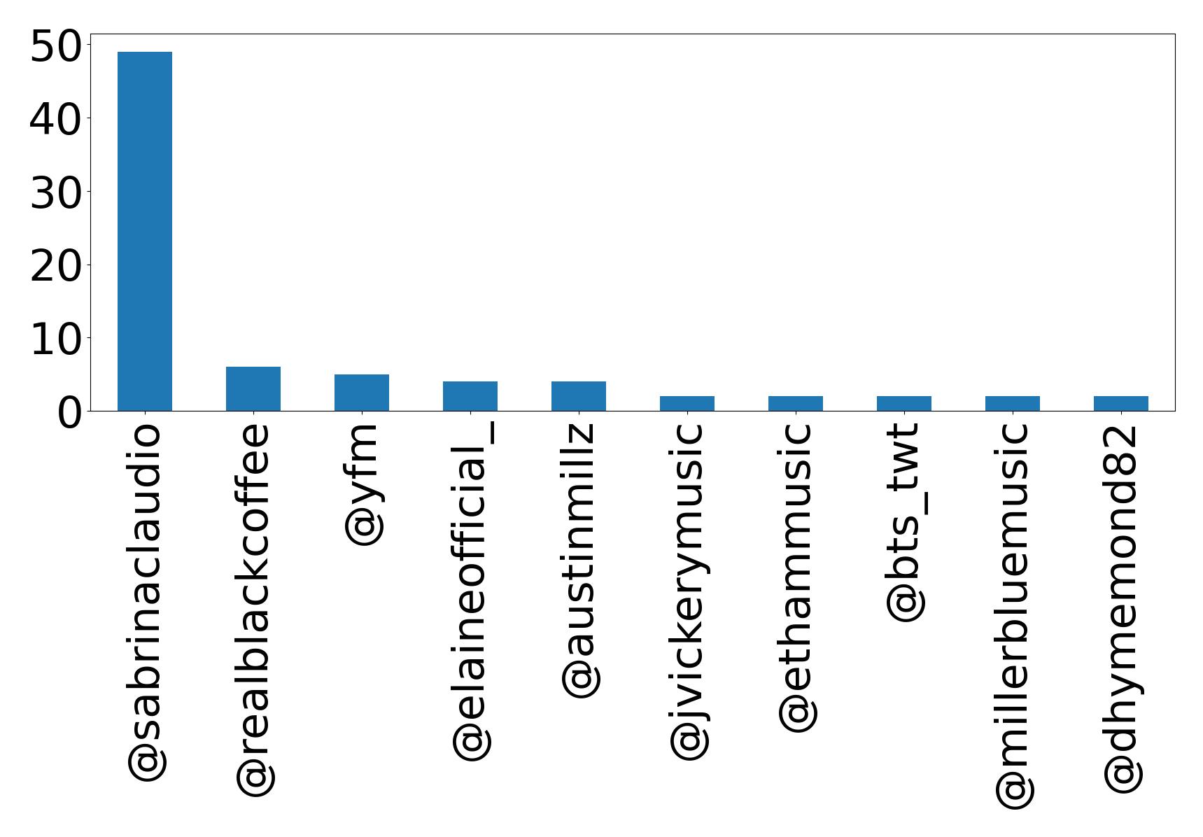 Top mentions