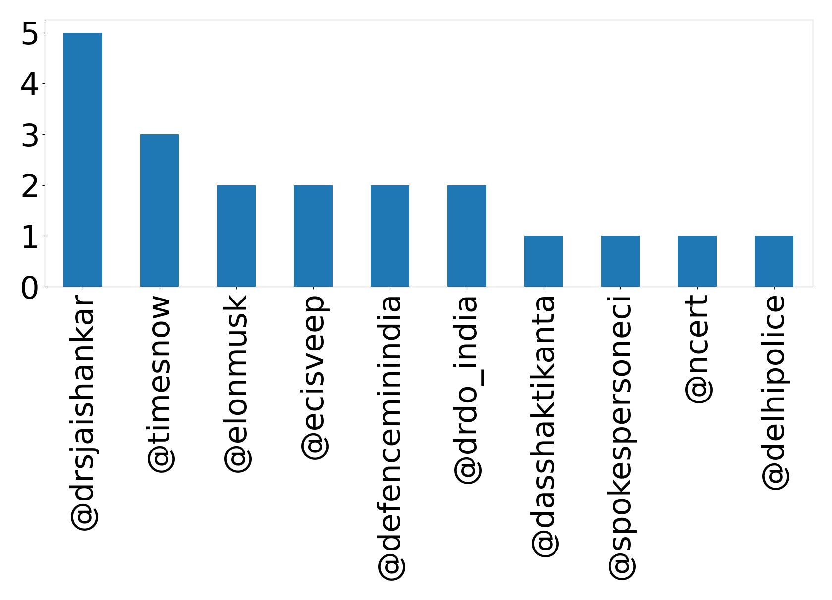 Top mentions