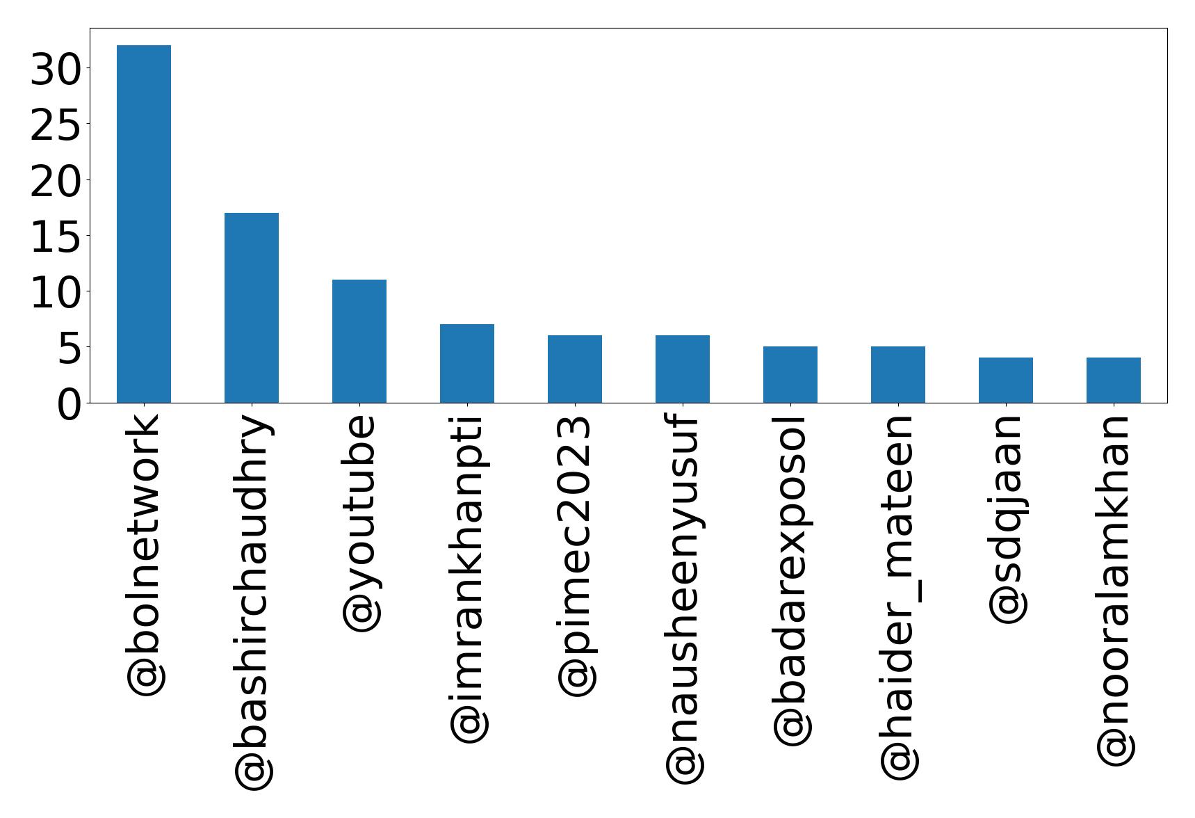 Top mentions