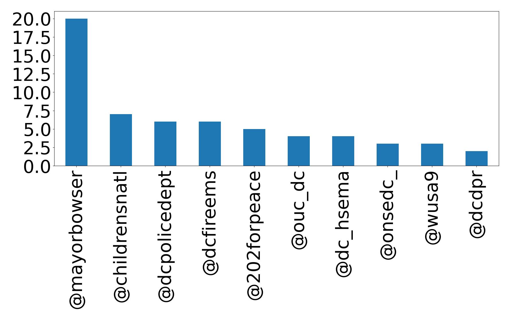 Top mentions