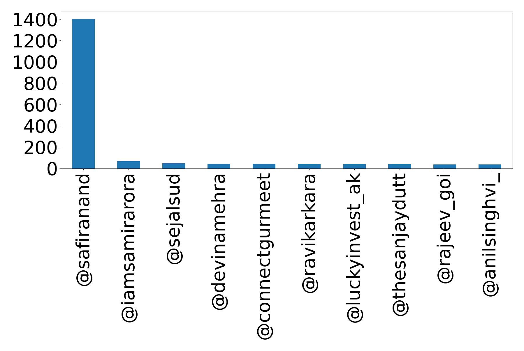 Top mentions