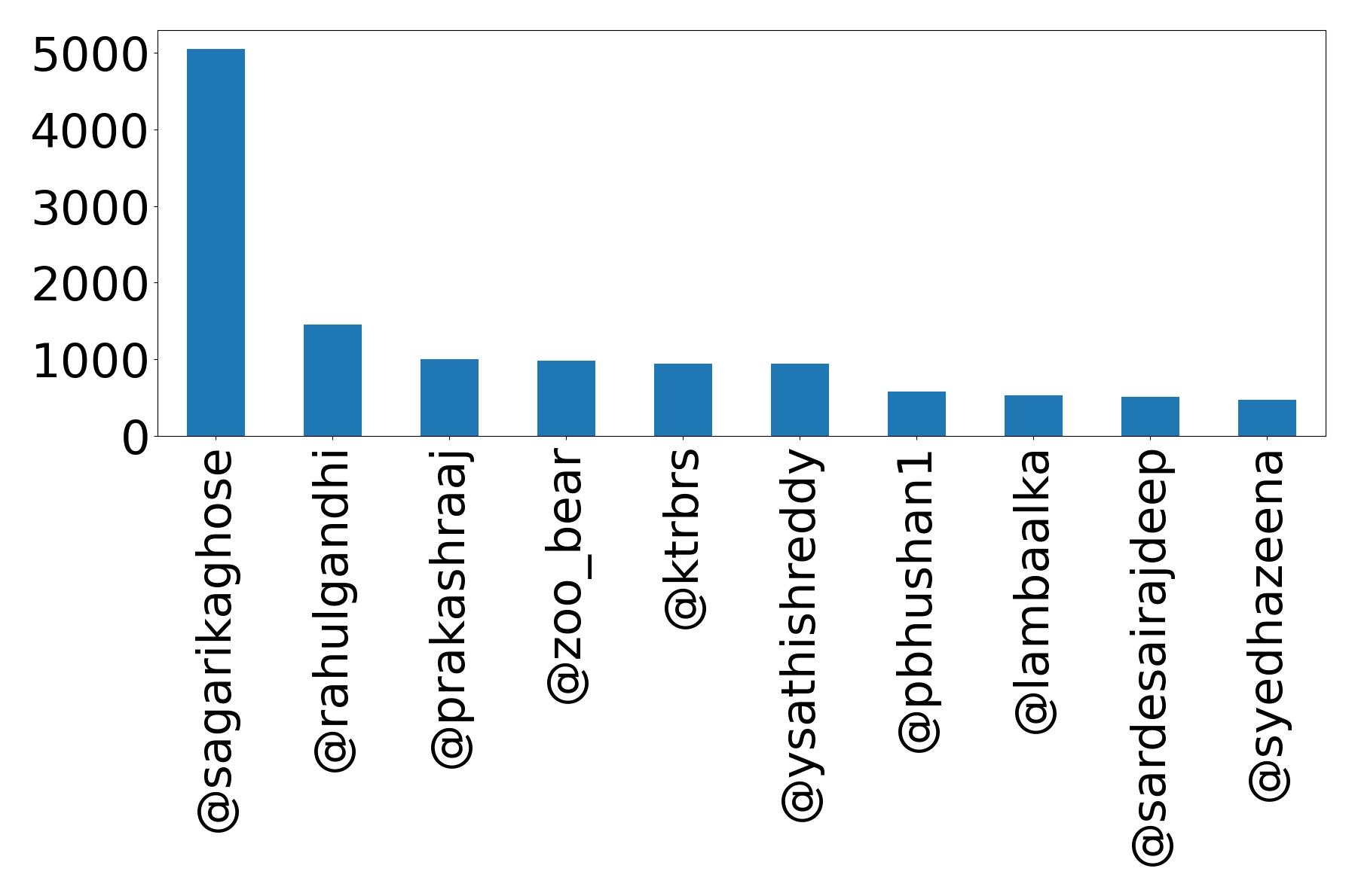 Top mentions