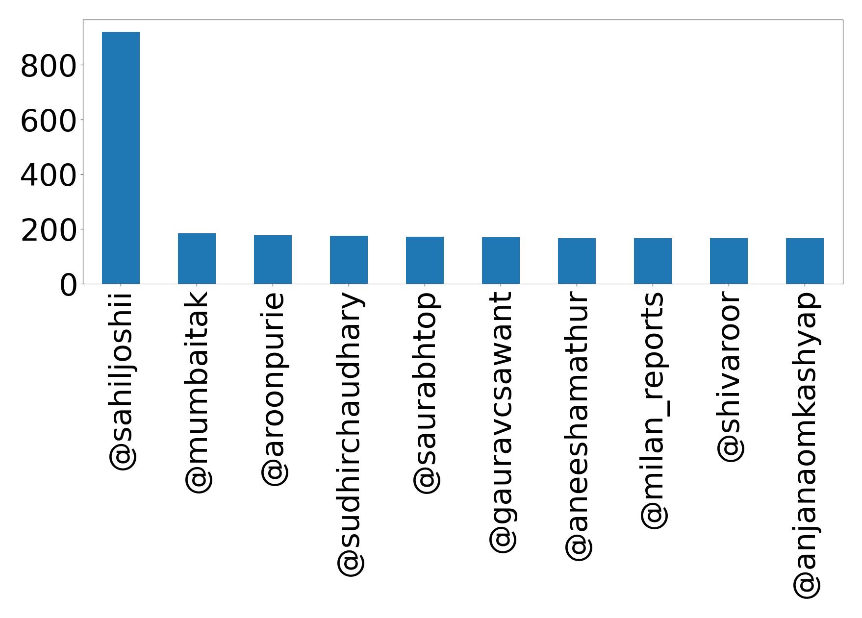 Top mentions