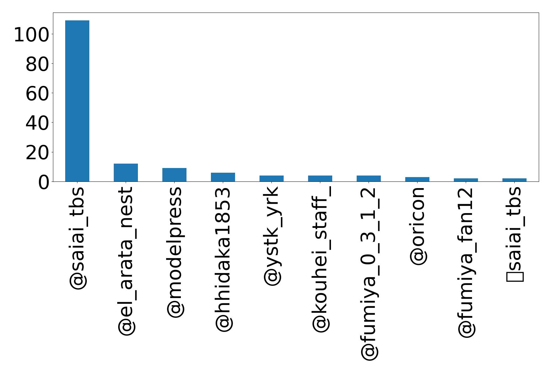 Top mention