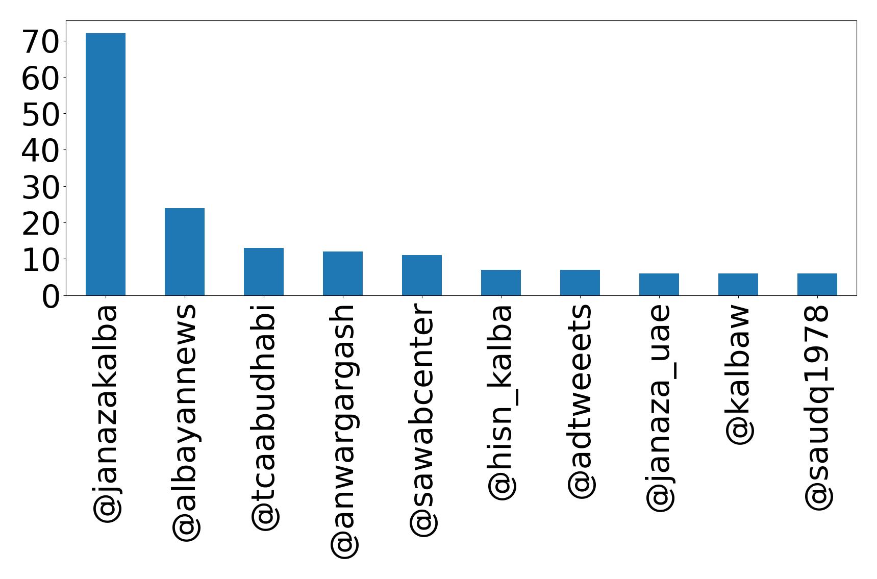 Top mentions