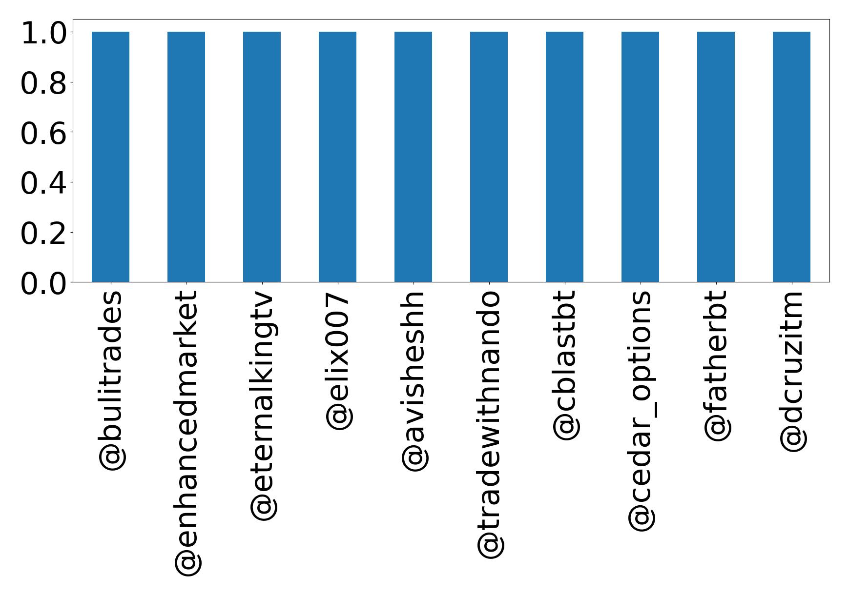 Top mention