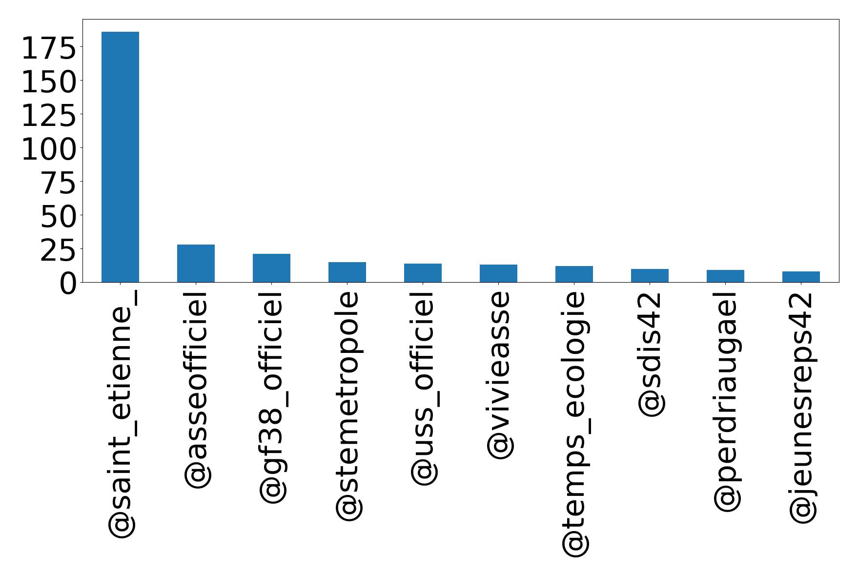 Top mentions