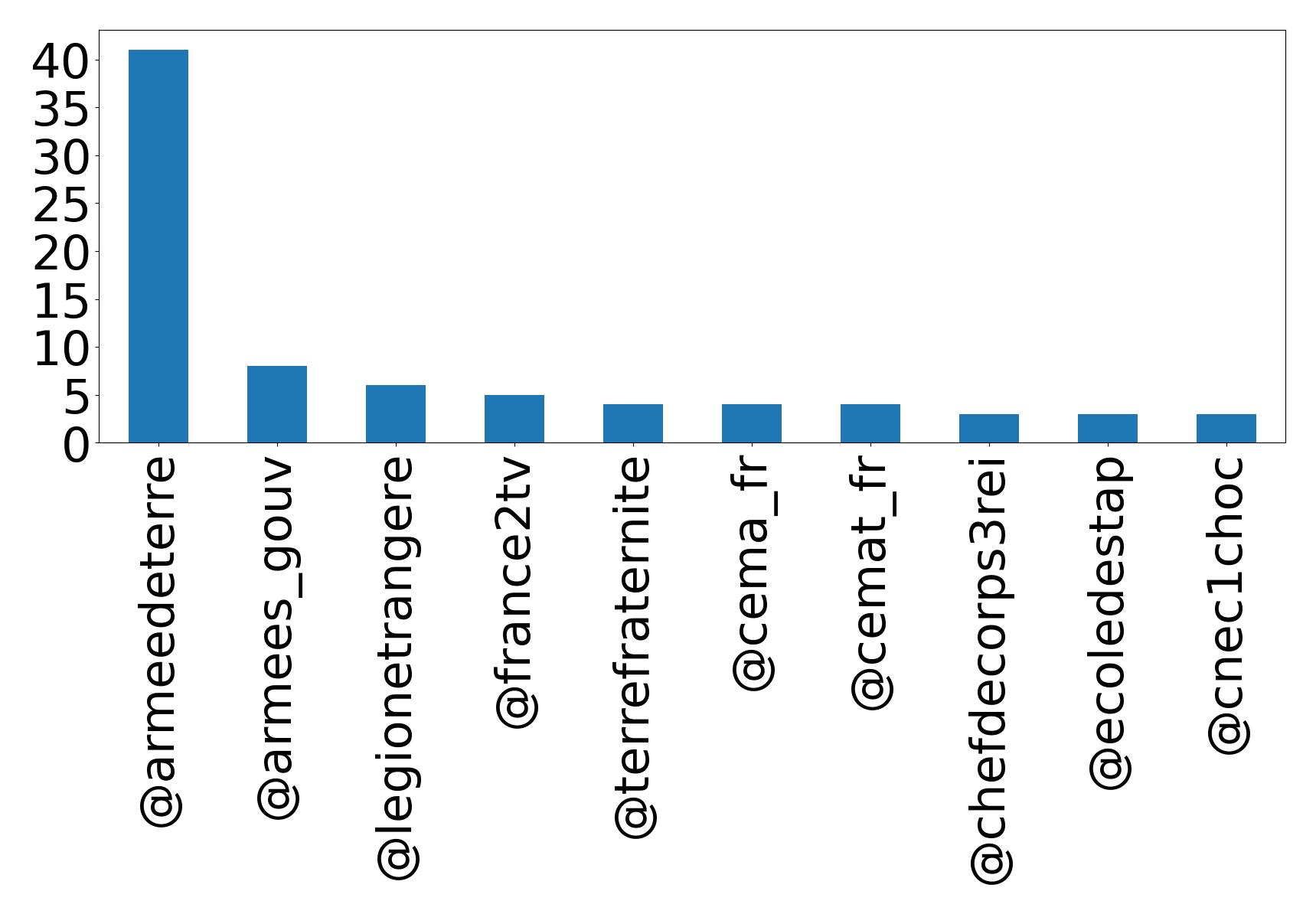 Top mentions