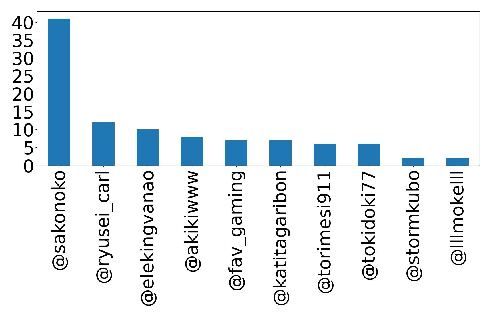 Top mention