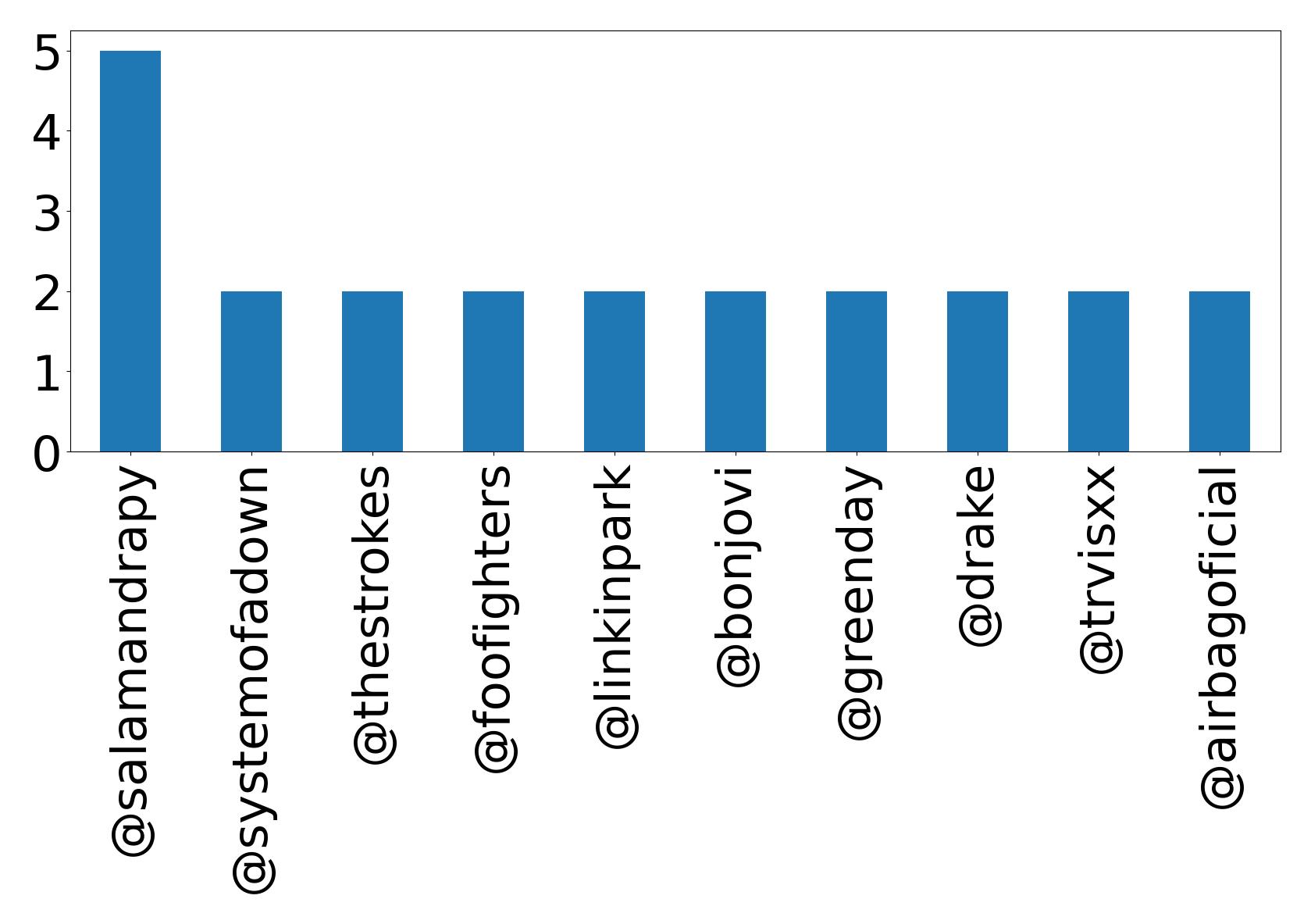 Top mentions