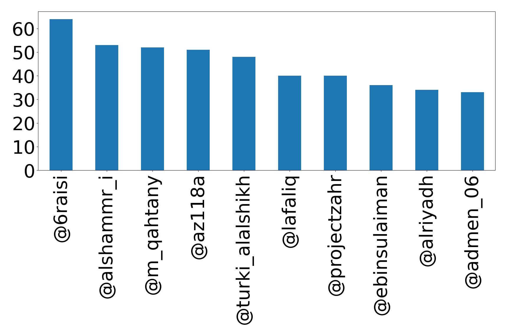 Top mentions