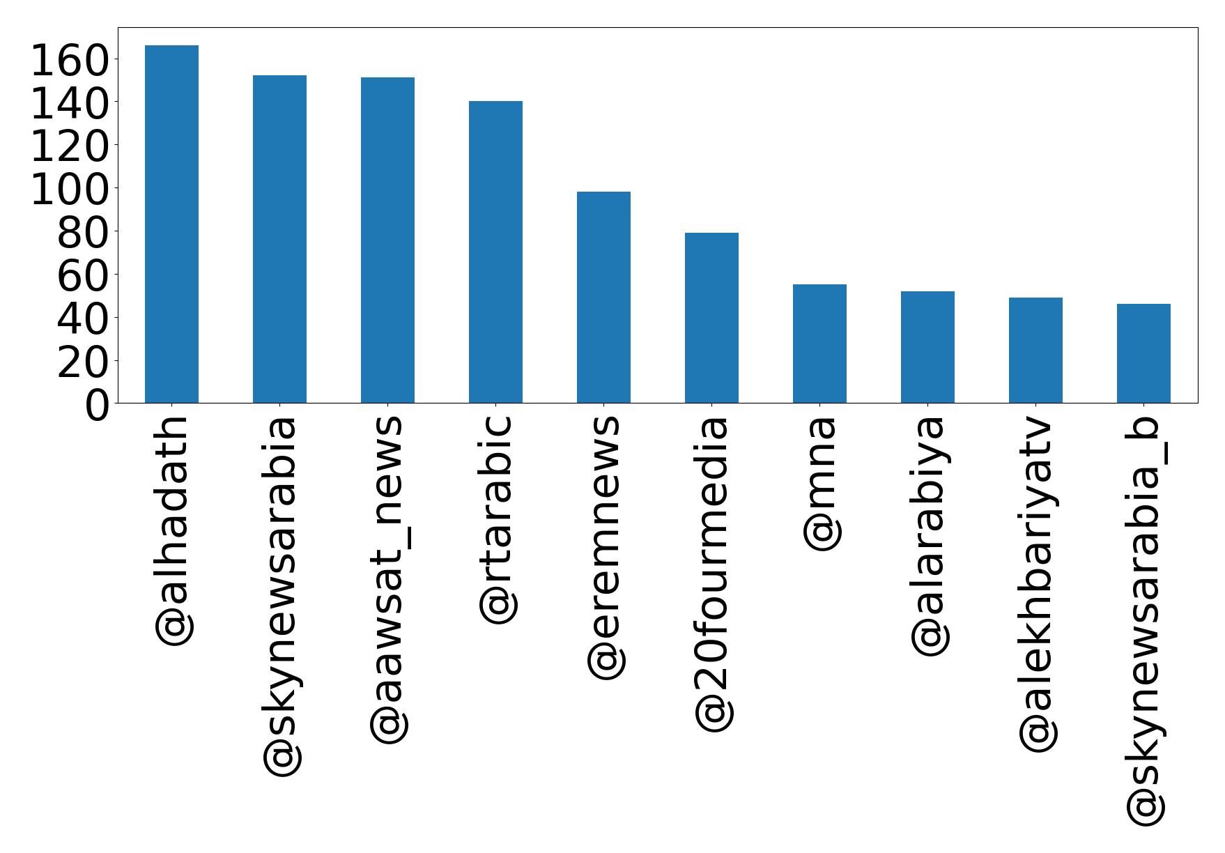 Top mentions