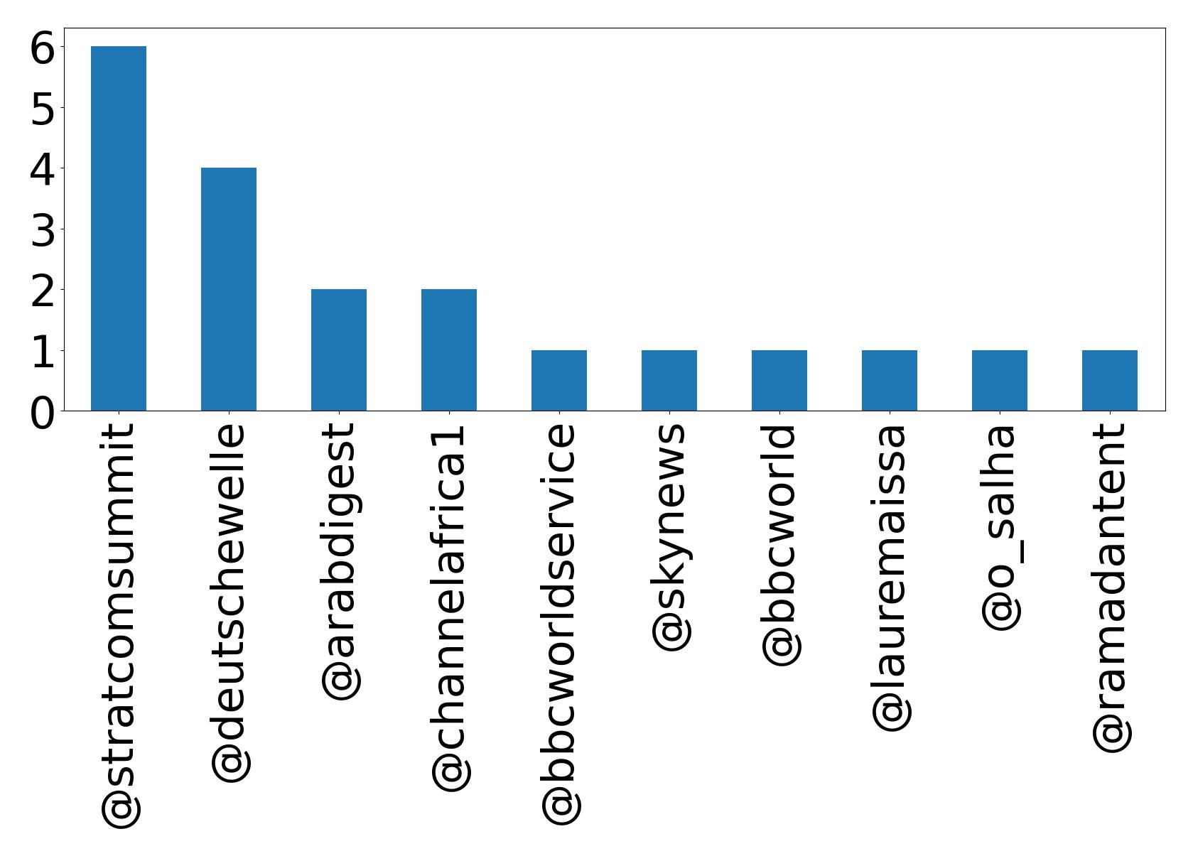 Top mentions