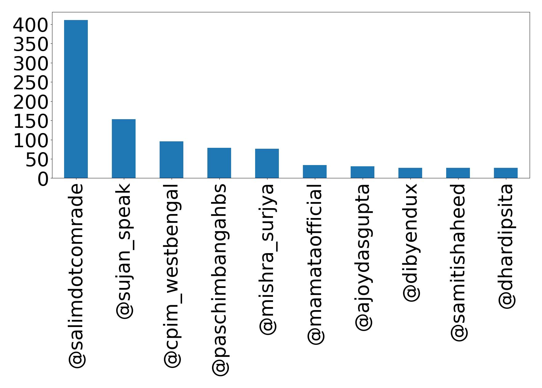 Top mentions