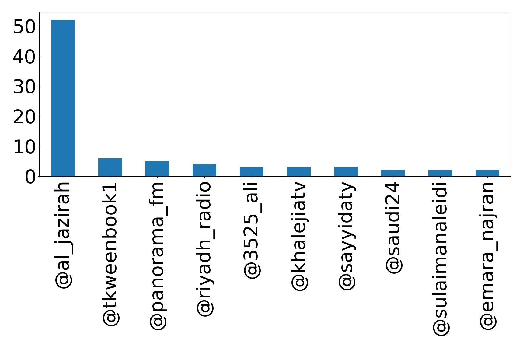Top mentions
